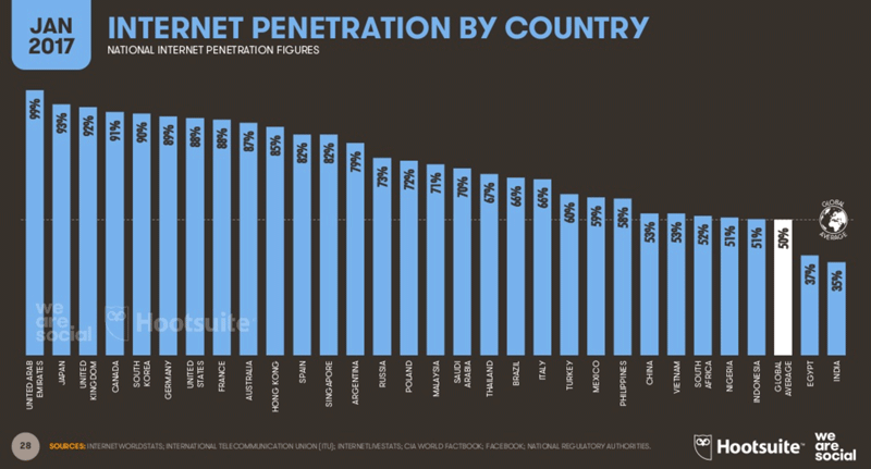 Penetracja internetu wg kraju (styczeń 2017)
