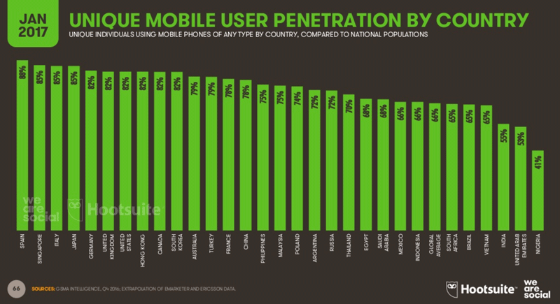 Penetracja użytkowników mobilnych wg kraju (styczeń 2017)