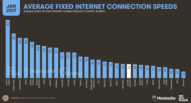 Średnia prędkość połączenia internetowego na świecie wg kraju (styczeń 2017)