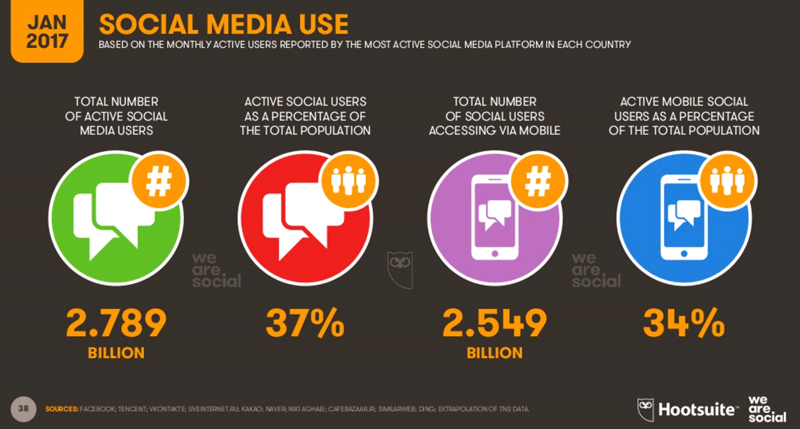 Użycie social mediów na świecie (01.2017)