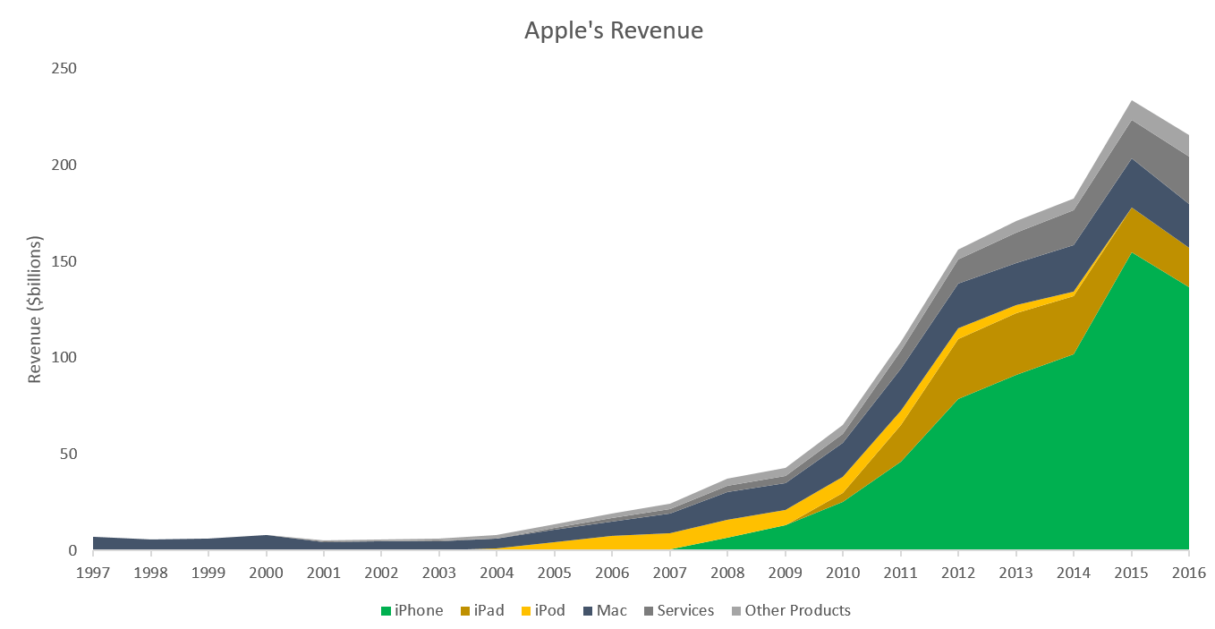 Przychody firmy Apple (1997-2016)