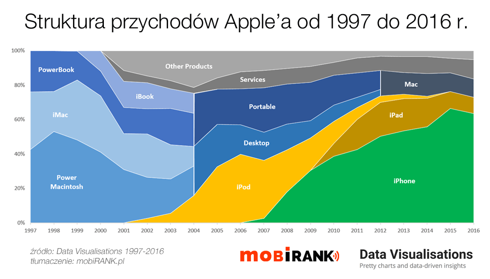 Struktura przychodów firmy Apple od 1997 do 2016 r. (wg grup produktów)