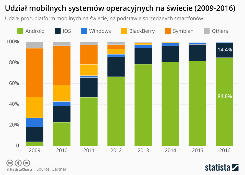 udział mobilnych systemów operacyjnych na swiecie (2009-2016) na podstawie liczby sprzedanych smartfonów