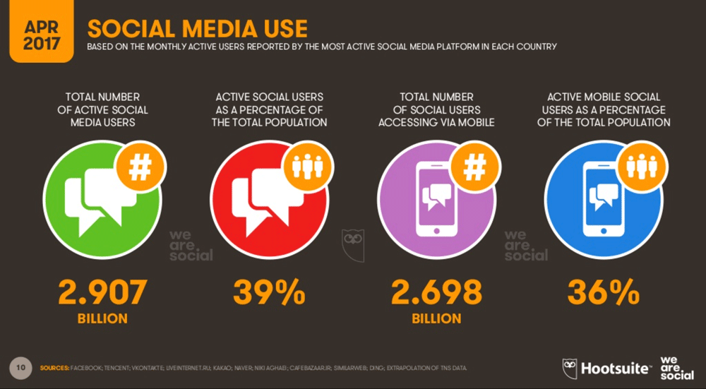 Social media na świecie - statystyki (2Q 2017)