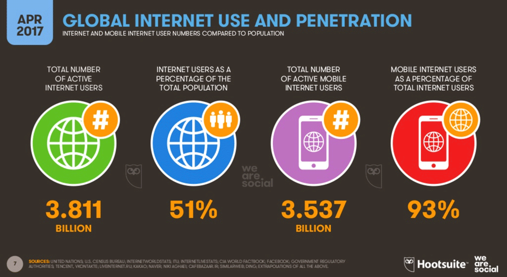Penetracja internetu na świecie 2Q 2017 r.