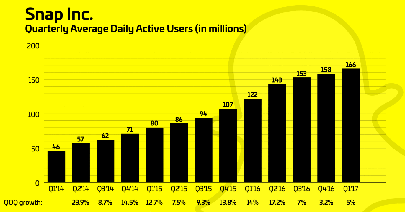 Dzienna liczba użytkowników Snapchata (1Q 2017)