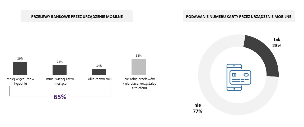 Korzystanie z bankowości mobilnej w Polsce - statystyki