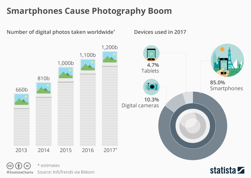 Popularność fotografii cyfrowej rośnie dzięki smartfonom (statystyki 2013-2017)