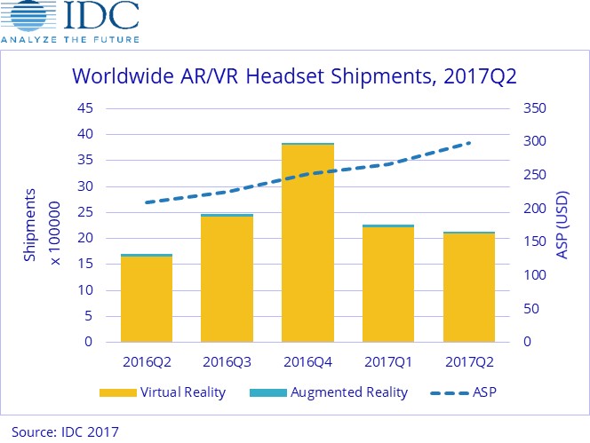 Sprzedaż zestawów AR/VR na świecie (2Q 2016/2017))