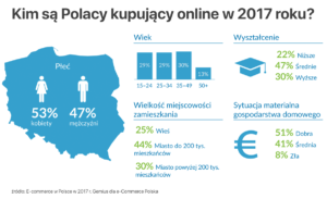 Kim są Polacy kupujący online (2017 rok)?