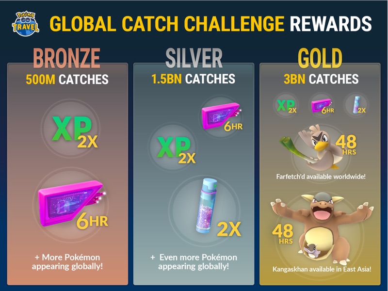 Global Catch Challenge w Pokemon GO (lista nagród)
