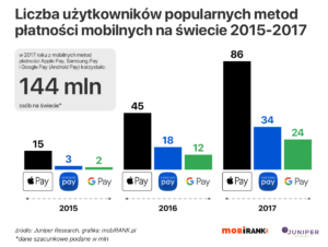 Liczba użytkowników popularnych metod płatności mobilnych na świecie (2015-2017) - Apple Pay, Google Pay, Samsung Pay