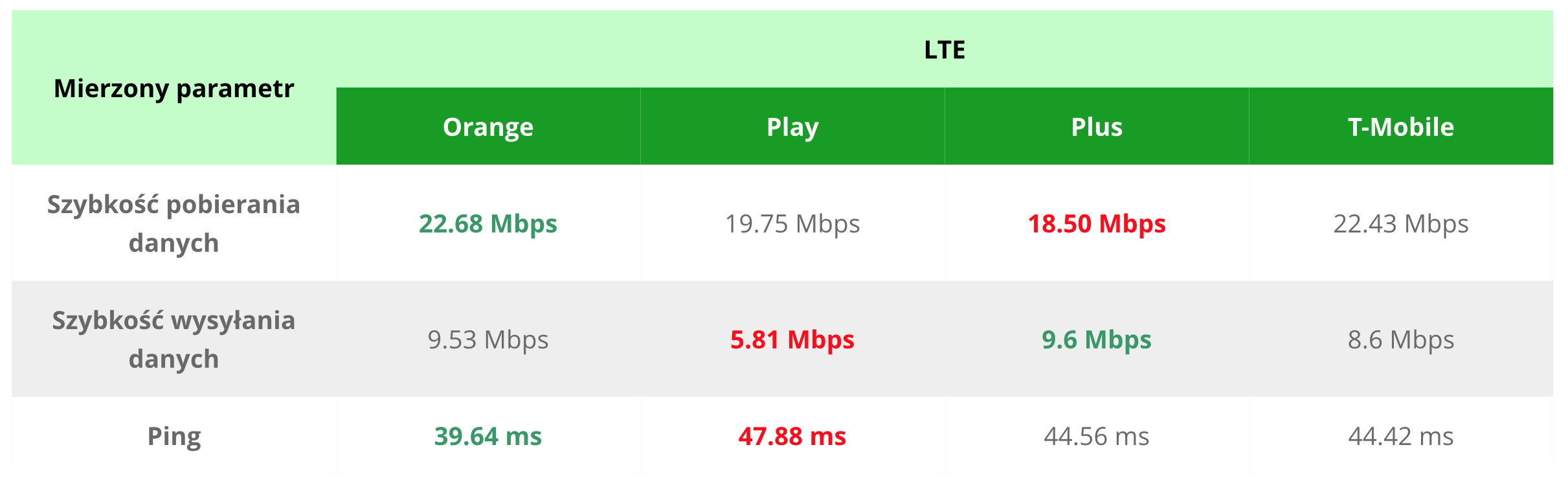 Zestawienie prędkości internetu mobilnego LTE (4G) u Polskich operatorów (grudzień 2017)