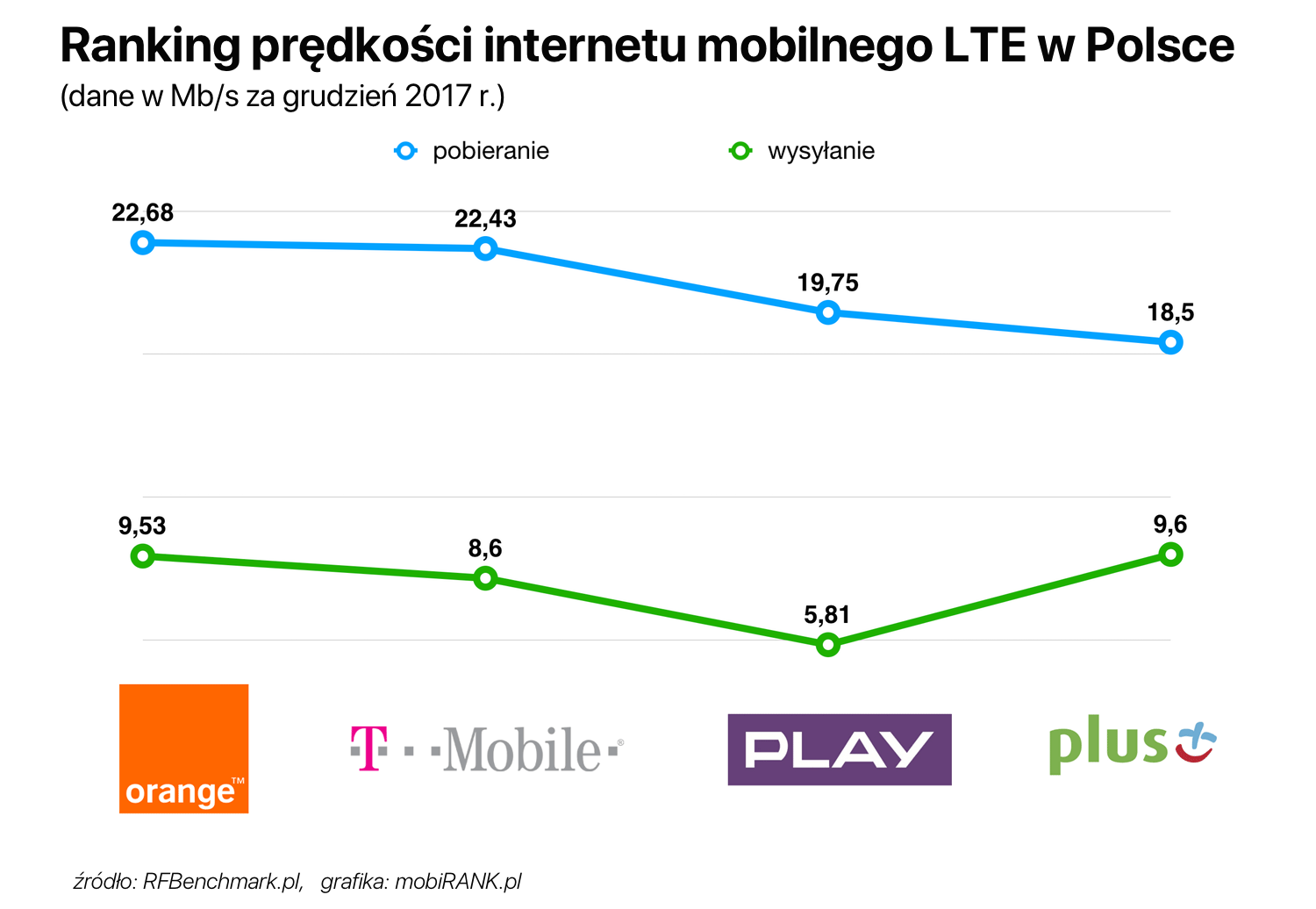 Ranking prędkości internetu mobilnego LTE w Polsce (grudzień 2017)