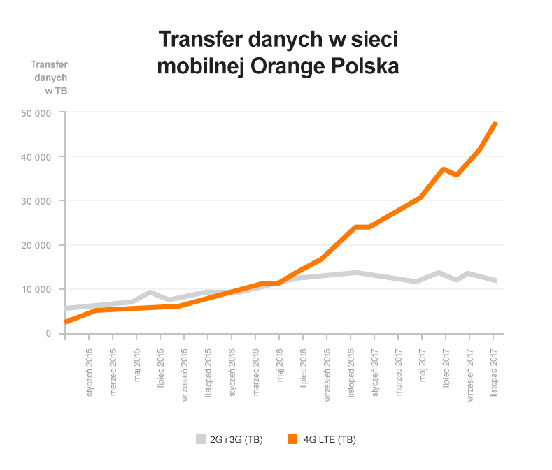 Transfer danych w sieci mobilnej Orange (2015-2017)