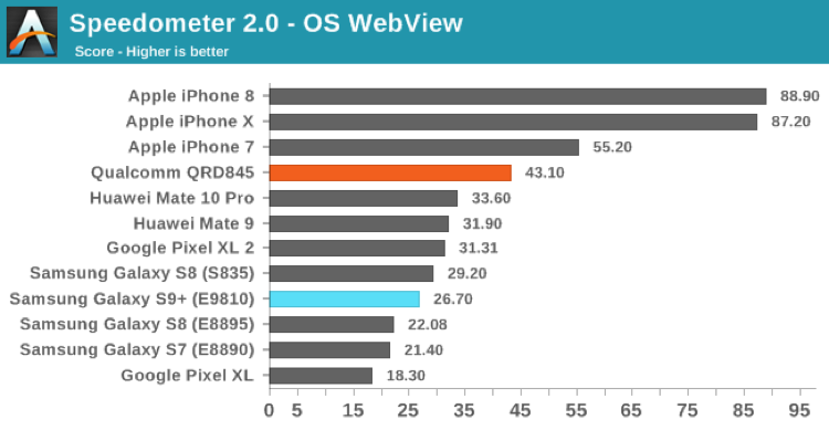 Benchmark: Speedometer 2.0 - OS WebWiev (Galaxy S9, iPhone)