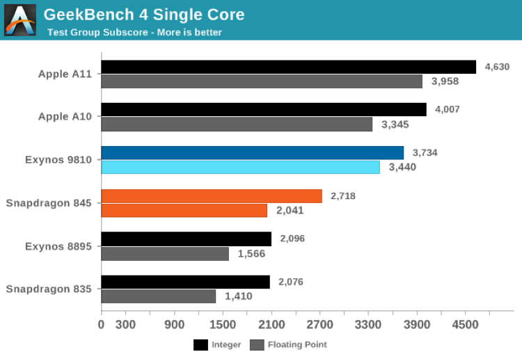 GeekBench 4 Single Core test (Galaxy S9, iPhone X, 8, 7)
