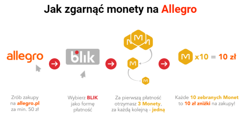 Jak zgarnąć Monety na Allegro za płatności BLIKIEM?