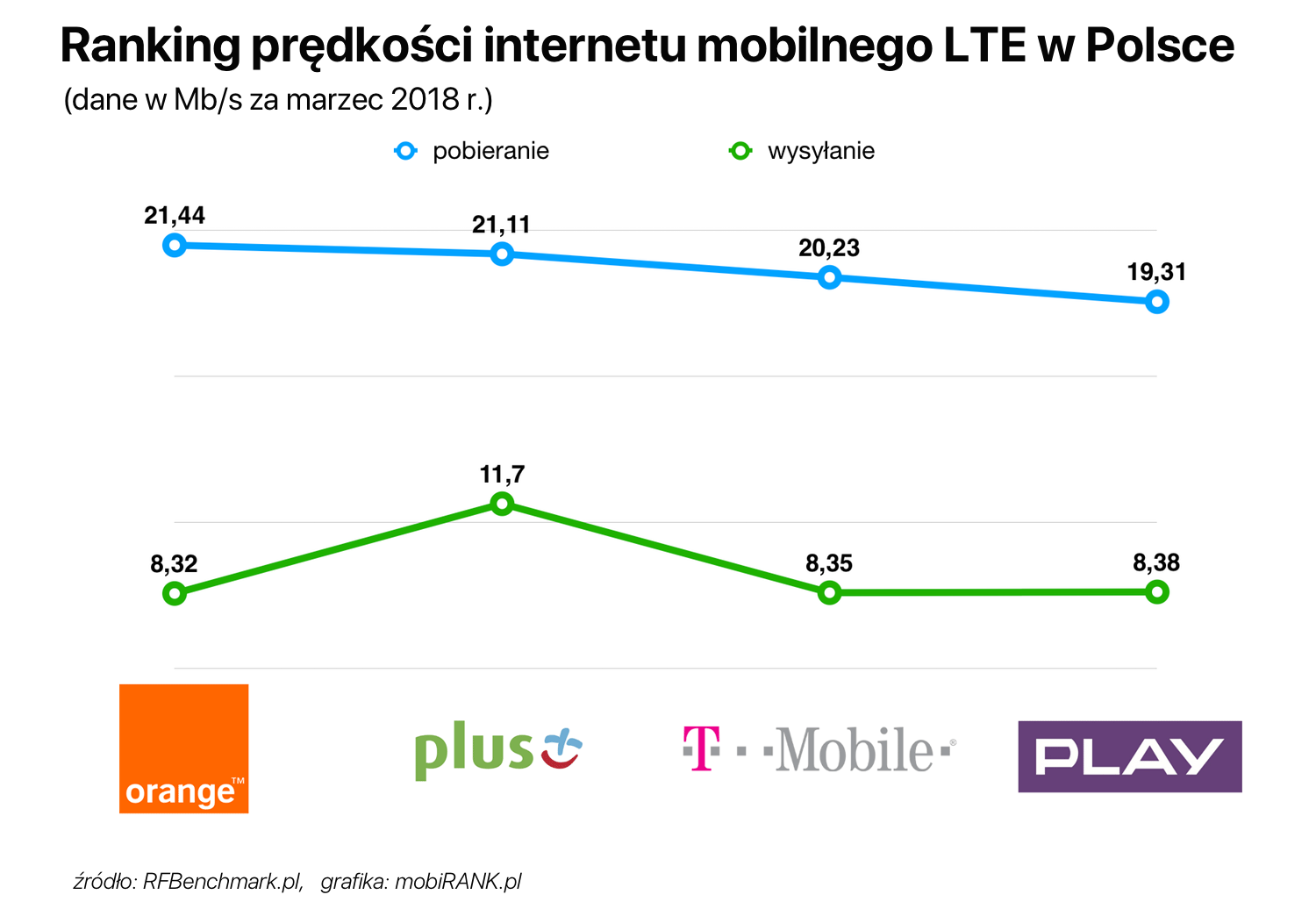 Ranking prędkości internetu mobilnego w Polsce (marzec 2018 r.)