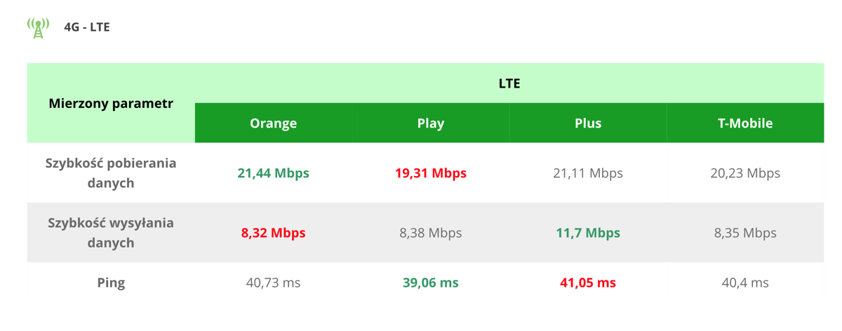 Ranking prędkości internetu LTE w Polsce (marzec 2018)