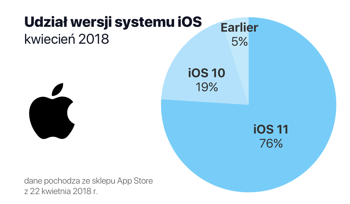 Udział wersji systemu iOS (stan na 22 kwietnia 2018 r.)