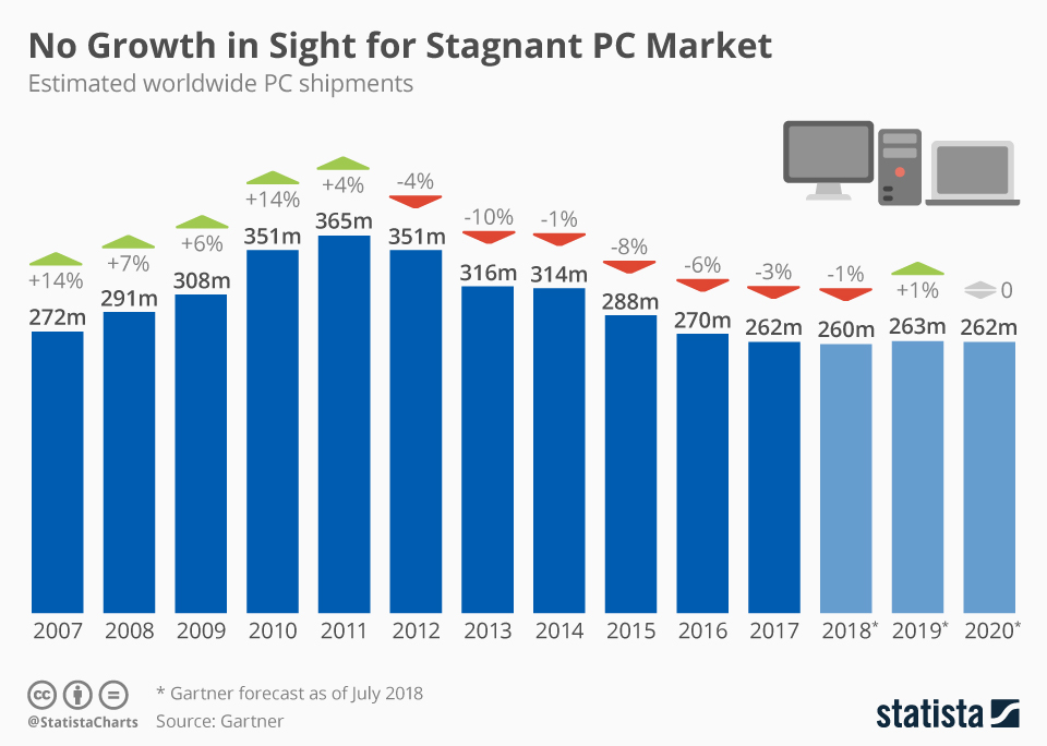 Wykres: sprzedaż komputerów od 2007 do 2020 roku