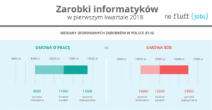 Zarobki informatyków w Polsce (1Q 2018)