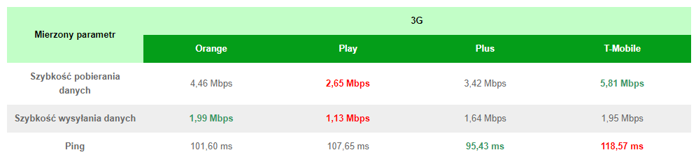 Ranking prędkości internetu mobilnego 3G w Polsce (wrzesień 2018)