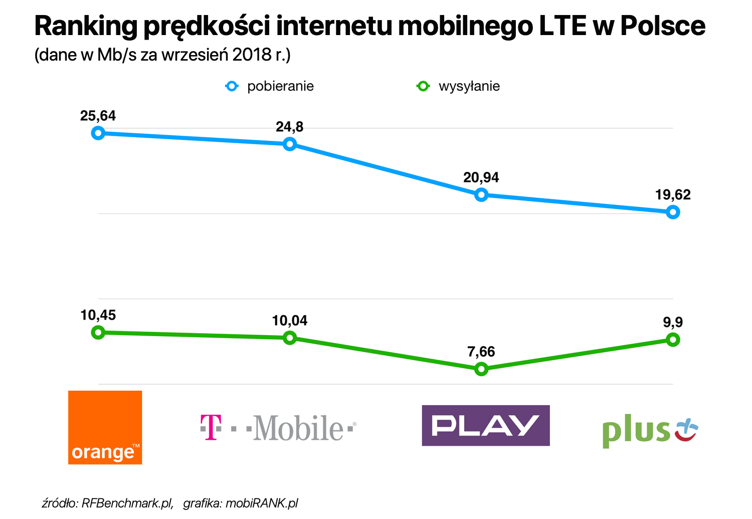 Ranking prędkości internetu mobilnego polskich operatorów (wrzesień 2018)