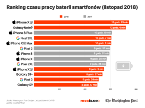 Ranking czasu pracy baterii smartfonów (2018)
