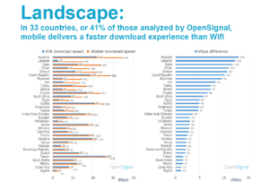 Różnica prędkości Wi-Fi i w sieci komórkowej na świecie (listopad 2018)
