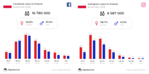 Użytkownicy Facebooka i Instagrama w Polsce (dane za listopad 2018 r.)