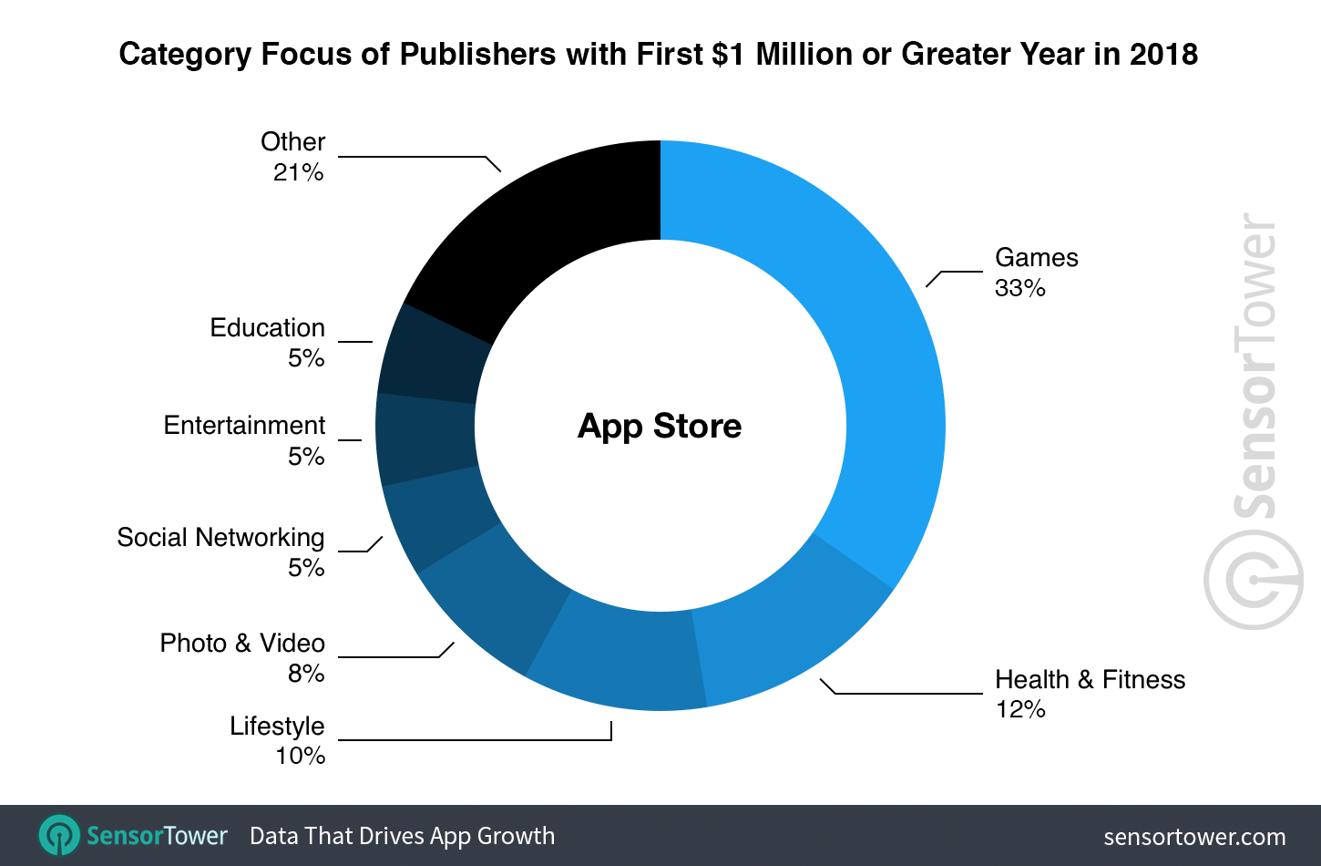 Wydawcy aplikacji z pierwszym mln USD w sklepie App Store (wg kategorii)
