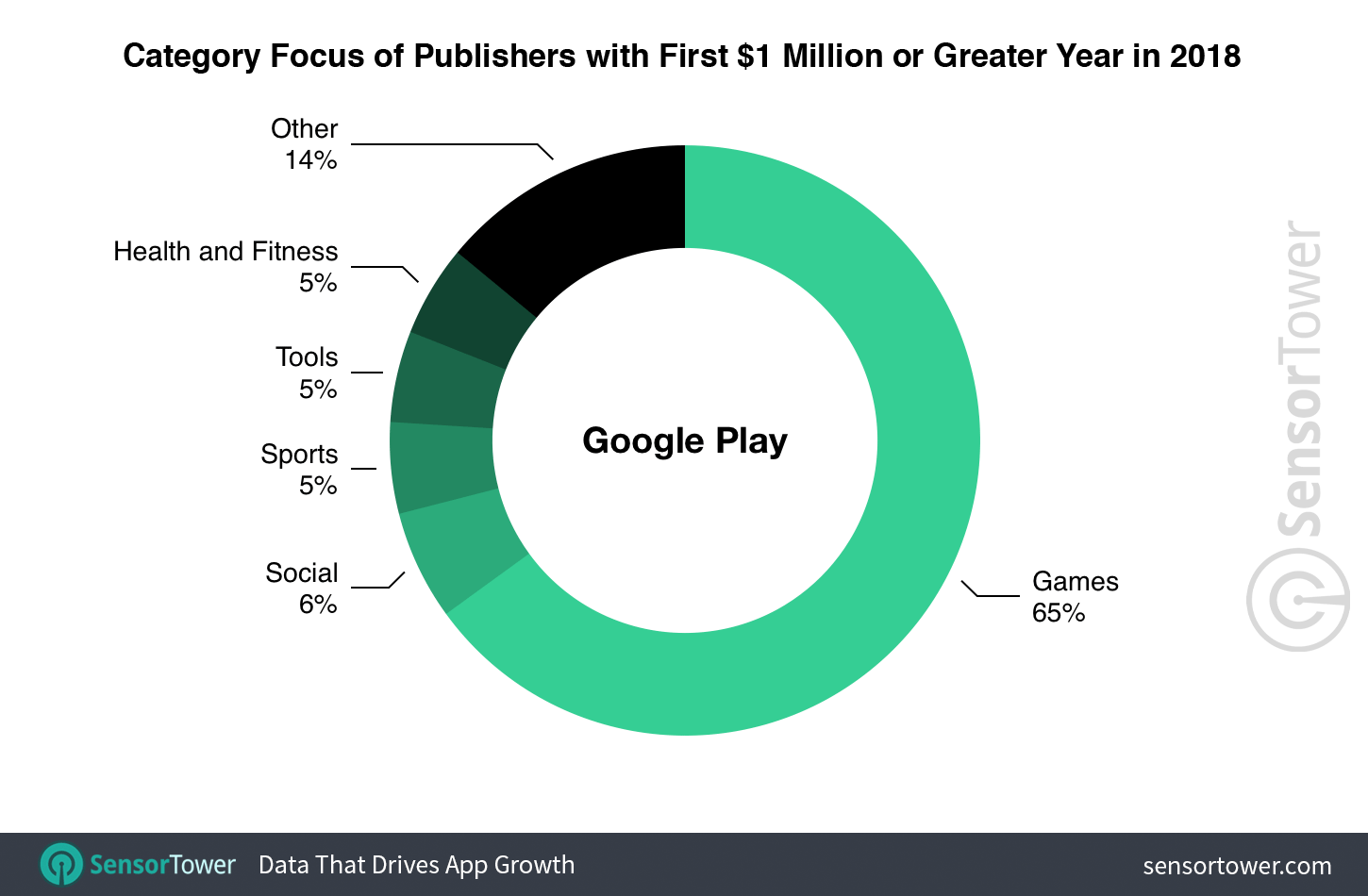 Wydawcy aplikacji z pierwszym mln USD w sklepie Google Play (wg kategorii)