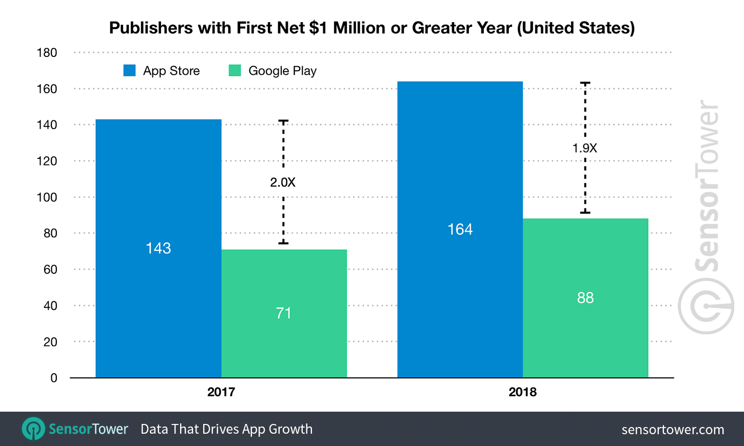 Liczba wydawców aplikacji mobilnych z pierwszym 1 mln USD w sklepach App Store i Google Play (2017 vs 2018)