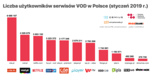Liczba użytkowników serwisów VOD w Polsce (01/2019)