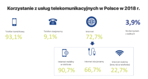 Korzystanie z usług telekomunikacyjnych w Polsce w 2018 r.