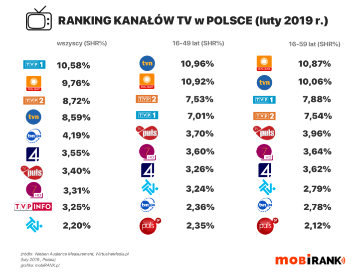 Ranking kanałów TV w Polsce (dane za luty 2019)