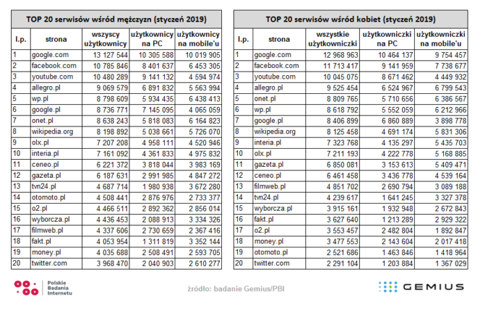 TOP 20 serwisów internetowych w Polsce odwiedzanych przez kobiety i mężczyzn (styczeń 2019)