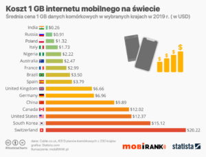 Wykres: Ceny za 1 GB internetu mobilnego (w USD) w wybranych krajach na świecie