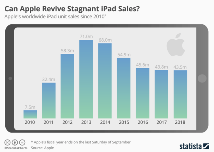 Sprzedaż iPadów w latach 2010-2018