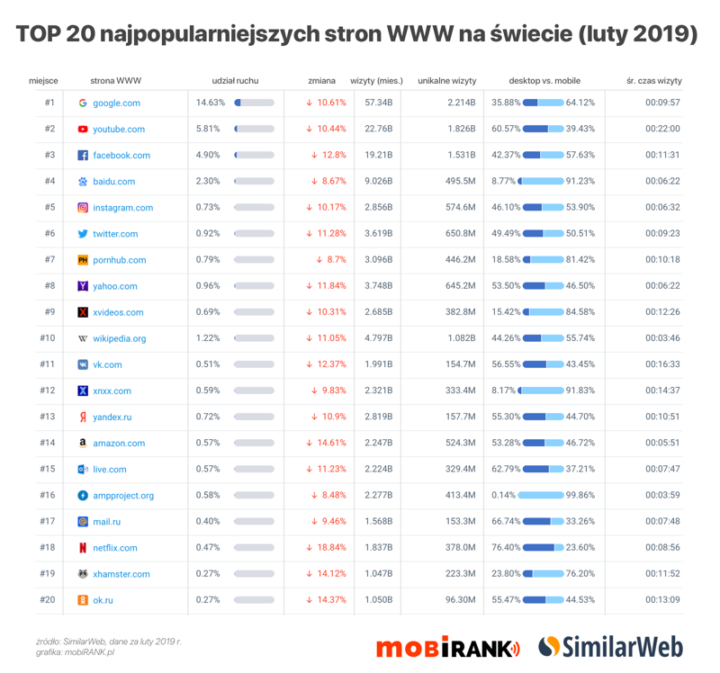 Dane: TOP 20 stron WWW na świecie (luty 2019) (small)
