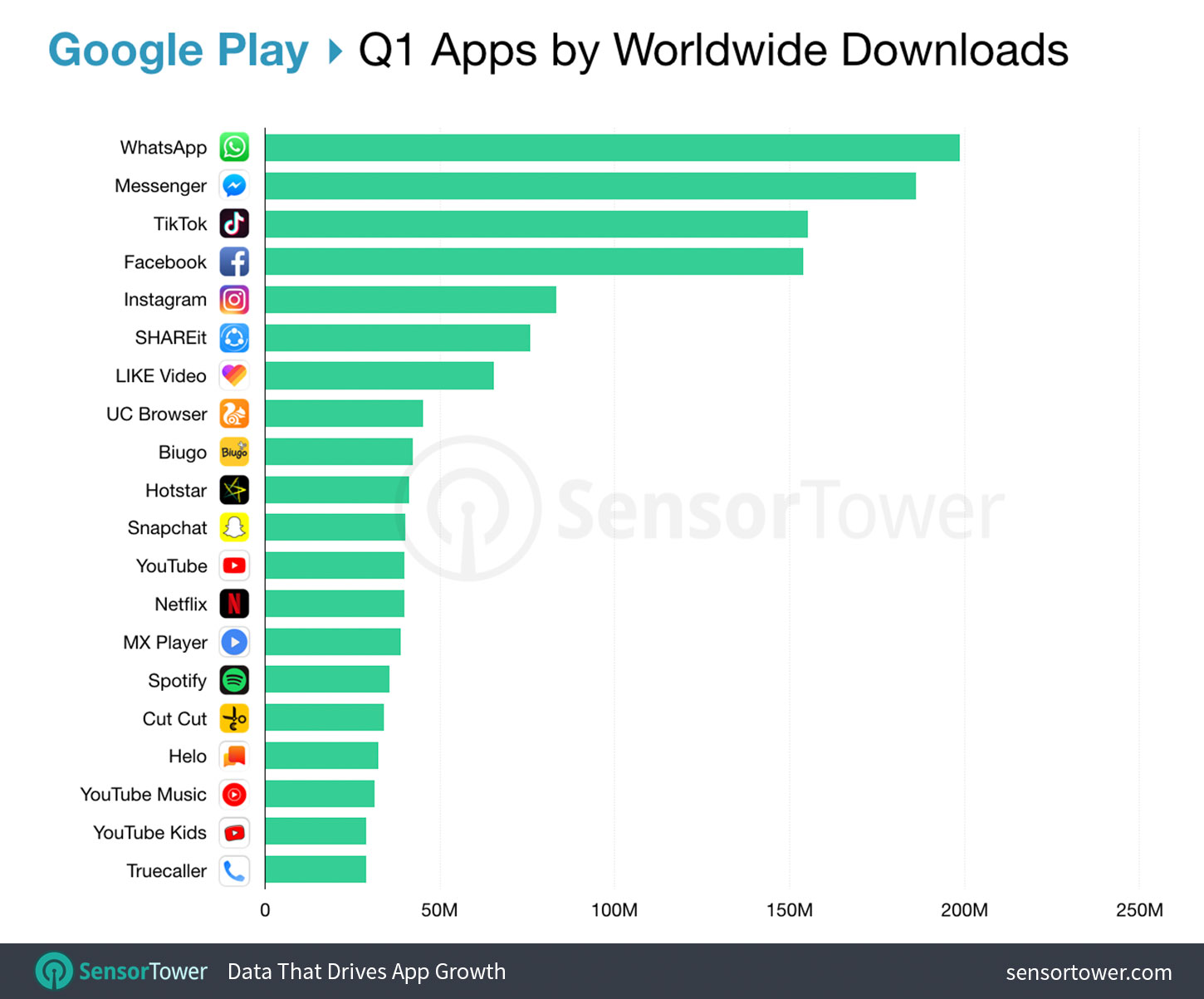 TOP 20 aplikacji mobilnych z Google Play (1Q 2019)