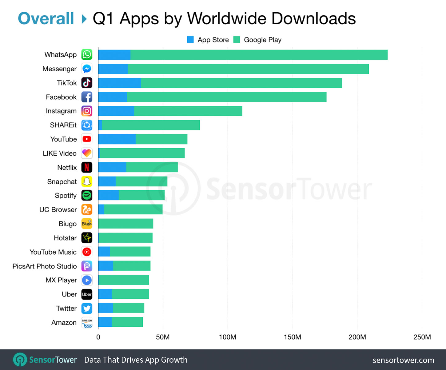 TOP 20 aplikacji mobilnych z App STore'a i Google Play (1Q 2019)