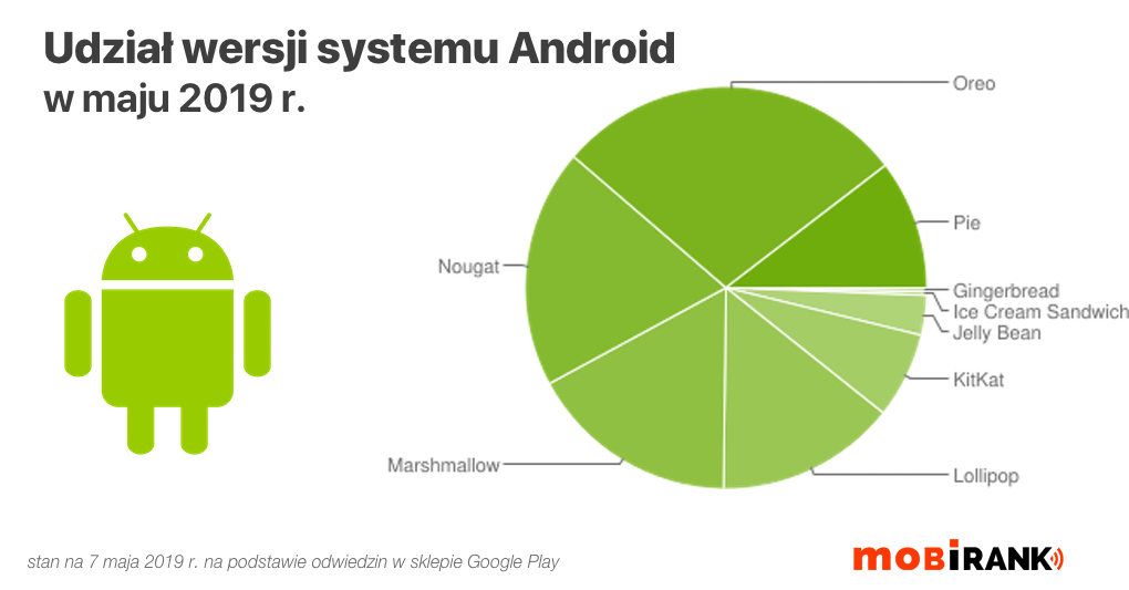 Wykres: udział wersji systemu Android (stan na maj 2019 r.)