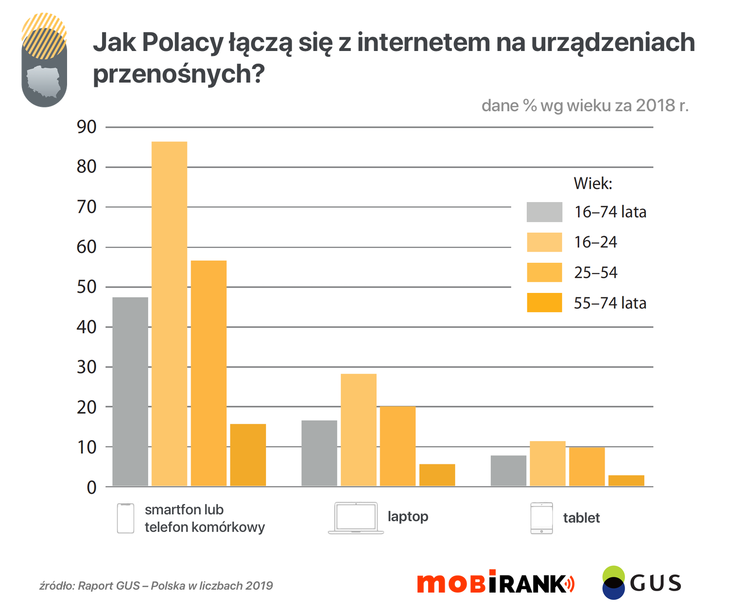 Jak Polacy łączą się z internetem na urządzeniach przenośnych? (GUS, dane za 2018)