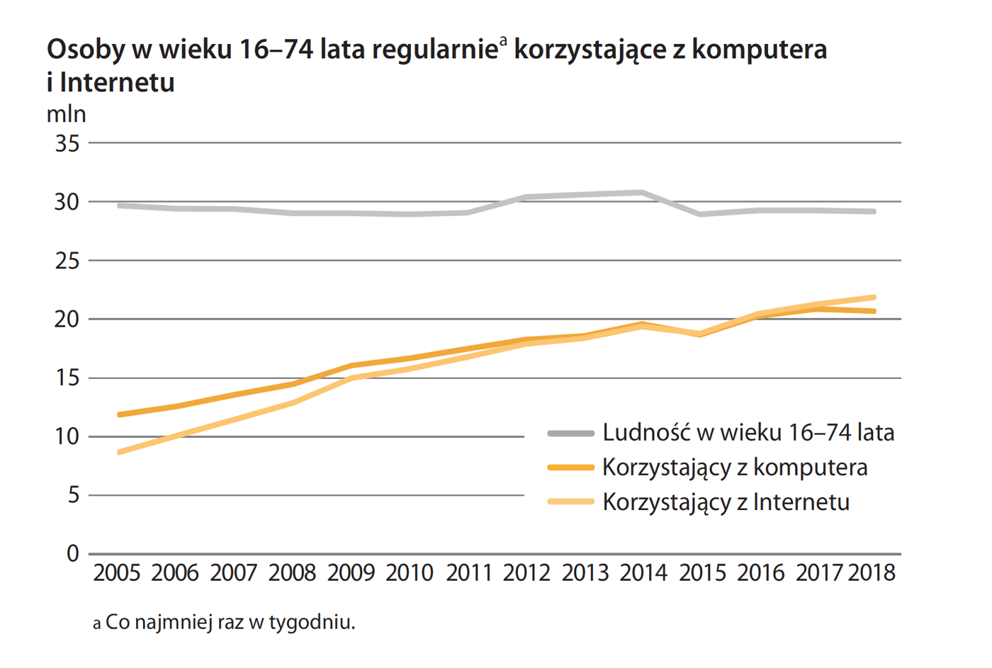 Osoby korzystające z komputera i internetu w Polsce (GUS, 2018)