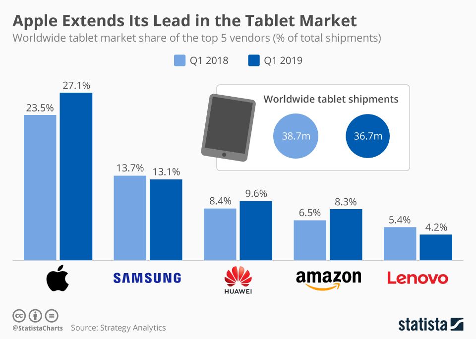 Apple liderem na rynku tabletów (1Q 2019)