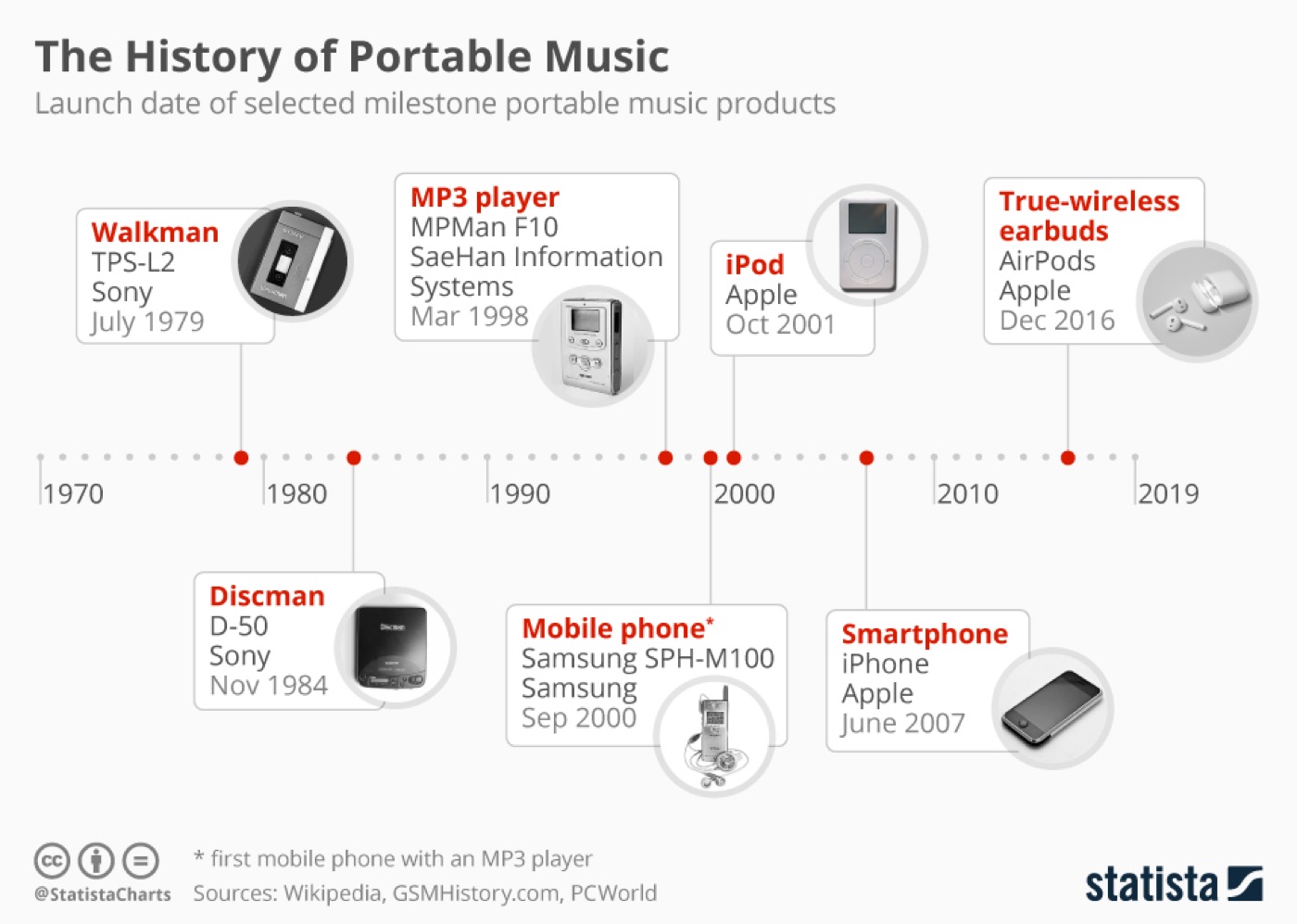 Historia słuchania muzyki na urządzeniach przenośnych (1979 –2019)