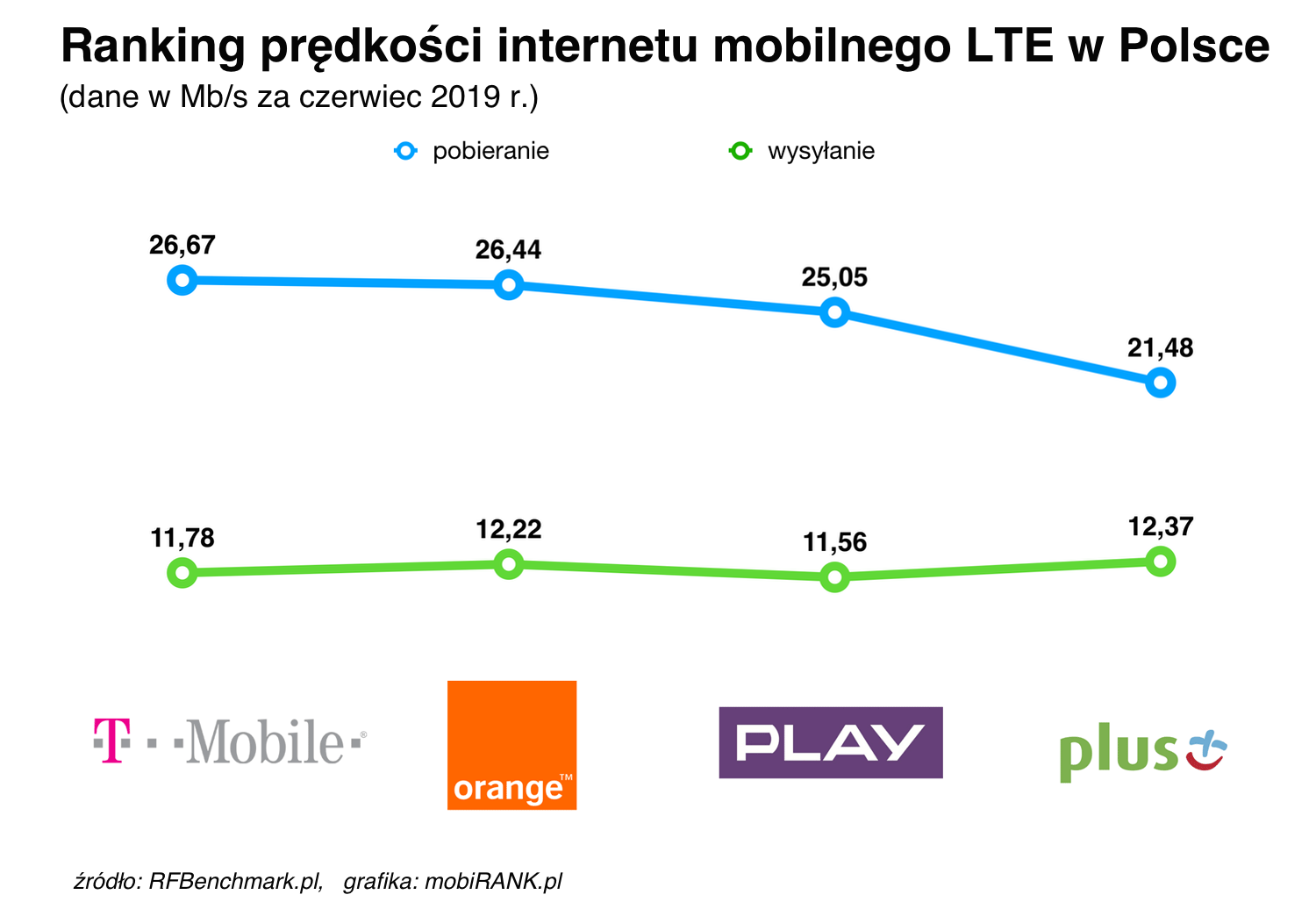 Ranking prędkości internetu mobilnego polskich operatorów (czerwiec 2019)